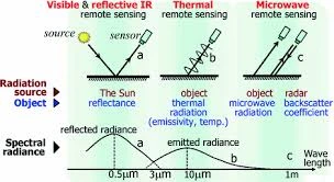 Training on Fundamentals of Remote Sensing